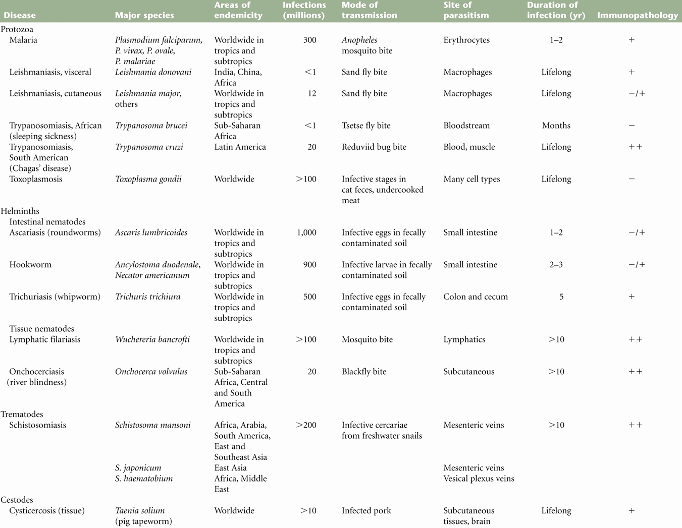 Pathogenic Organism Chart